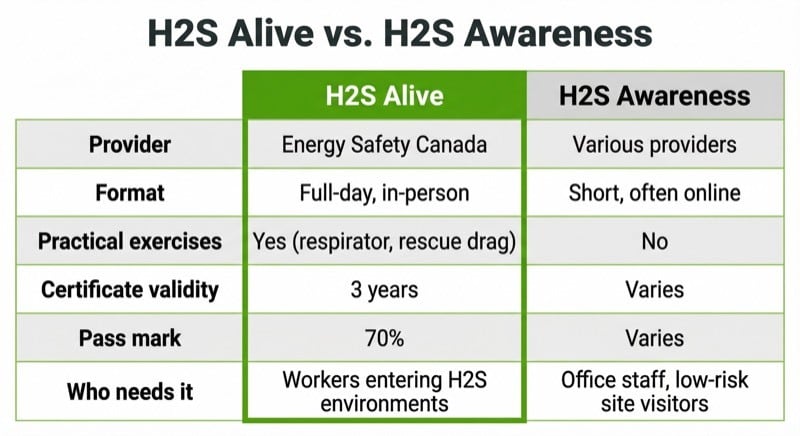 Comparison chart of H2S Alive versus H2S Awareness training showing format, duration, practical requirements, and target audience