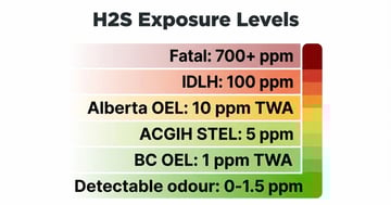 H2S exposure levels infographic showing health effects from 0 to 700+ ppm including IDLH threshold and Canadian occupational exposure limits