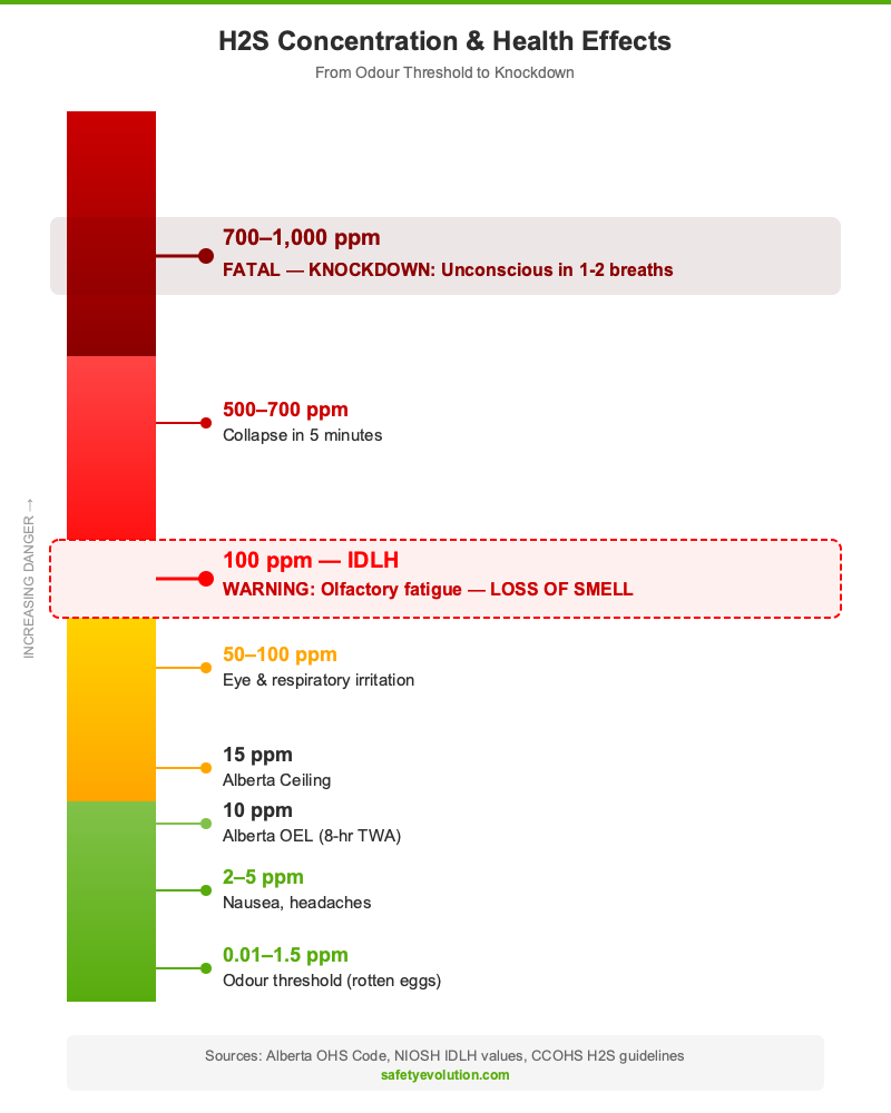 H2S gas concentration effects chart showing health impacts from 0.01 ppm odour threshold through 1000 ppm knockdown with IDLH and olfactory fatigue markers