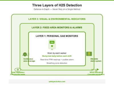 H2S Leak Emergency Response: What to Do