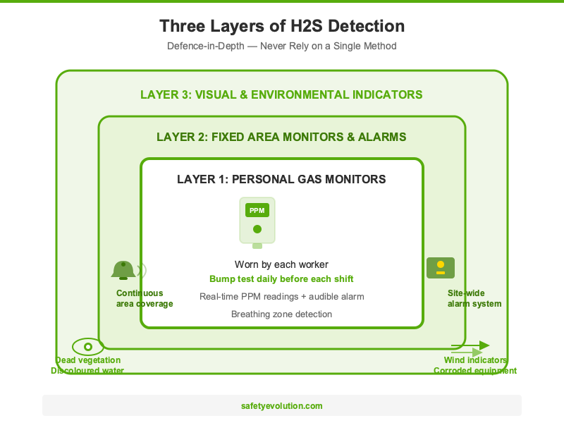 Three layers of H2S gas leak detection showing personal monitors, fixed area monitors, and visual environmental indicators