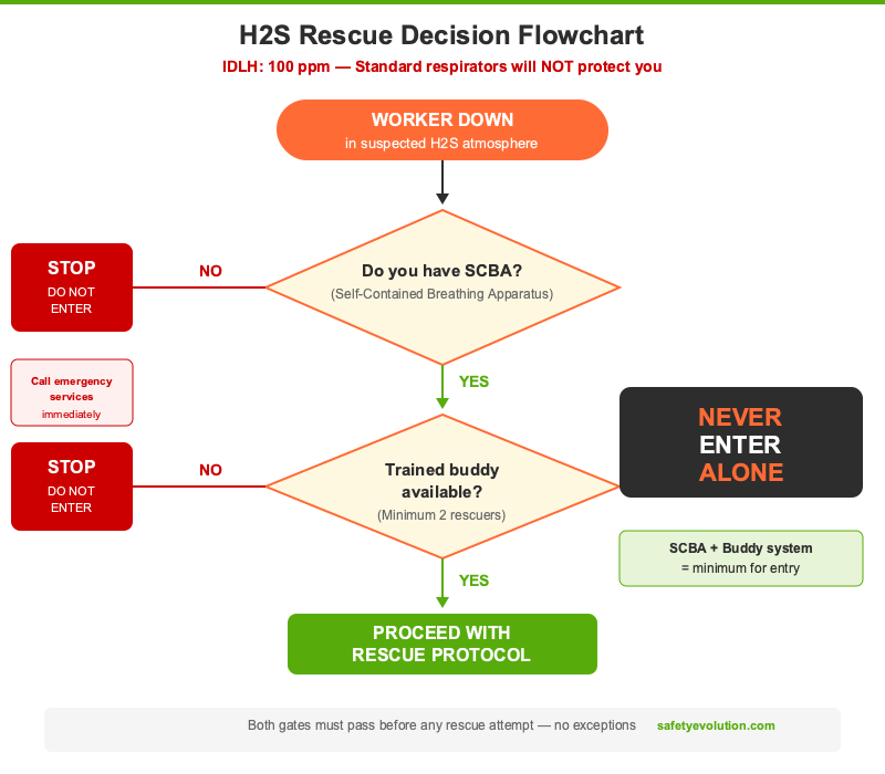 H2S rescue decision flowchart showing SCBA and buddy system requirements before entering an H2S atmosphere