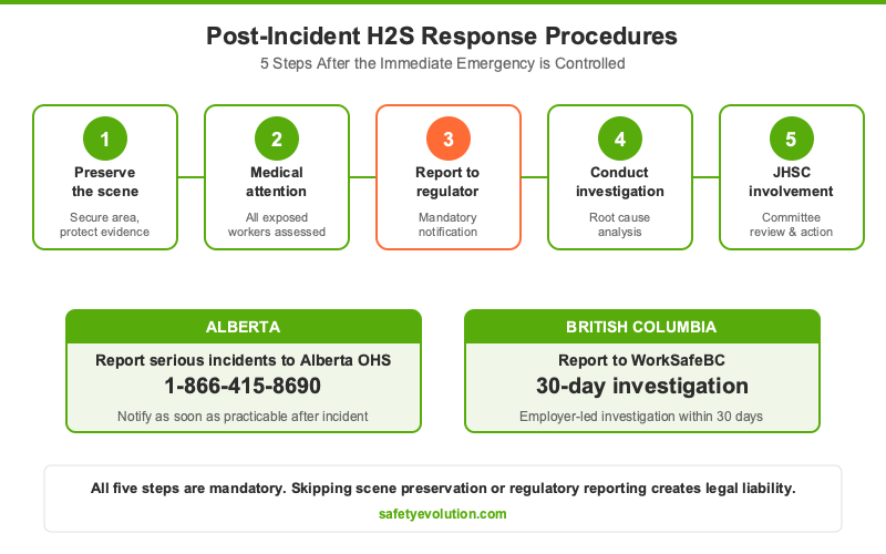 Post-incident H2S leak response procedure showing five steps from scene preservation through investigation and regulatory reporting