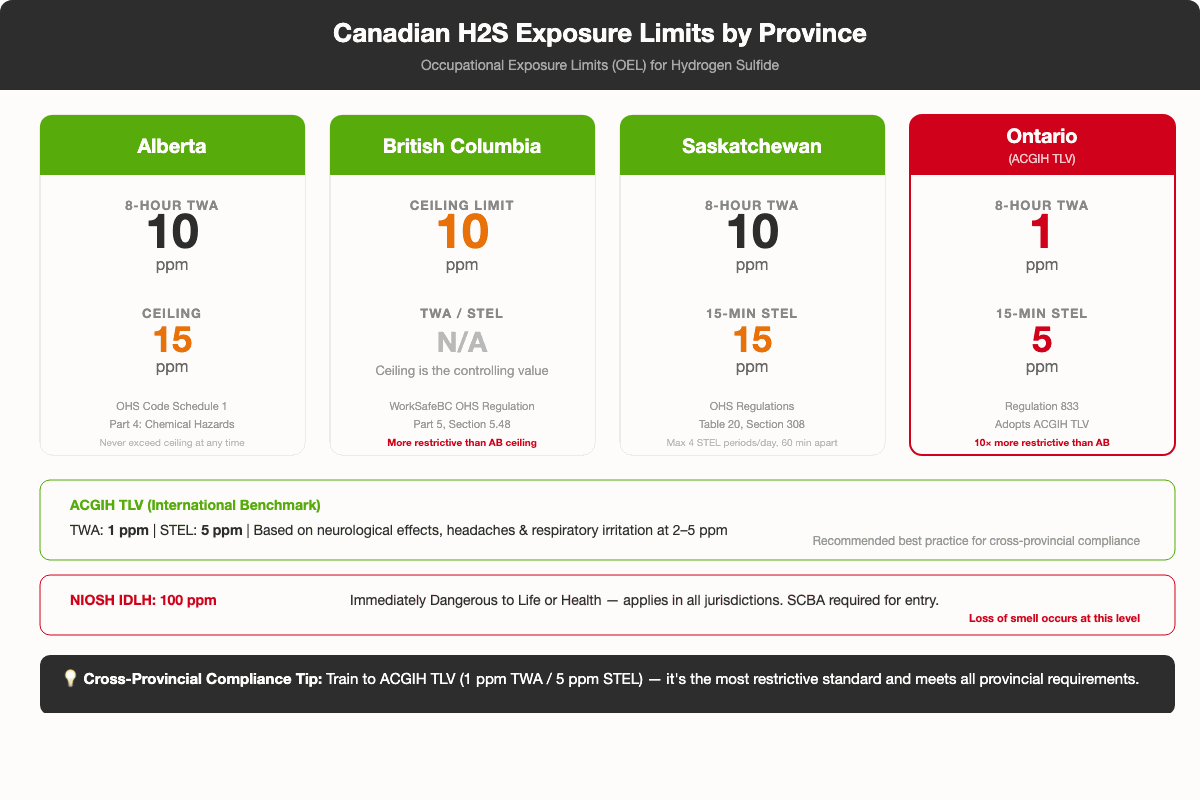 Canadian H2S exposure limits by province showing Alberta, BC, Saskatchewan, and Ontario OEL values