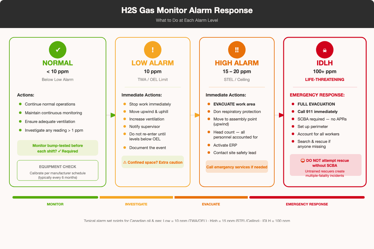 H2S gas monitor alarm response flowchart showing actions at each alarm level from 10 ppm to IDLH