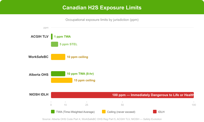 Canadian H2S exposure limits comparison chart showing Alberta OHS 10 ppm TWA and 15 ppm ceiling, WorkSafeBC 10 ppm ceiling, ACGIH TLV 1 ppm TWA, and NIOSH IDLH 100 ppm