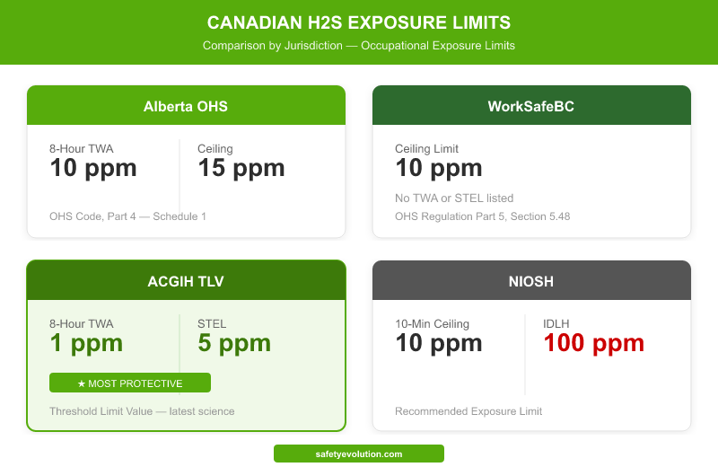 Canadian H2S exposure limits comparison chart showing Alberta OHS 10 ppm TWA, WorkSafeBC 10 ppm ceiling, ACGIH 1 ppm TLV, and NIOSH 100 ppm IDLH