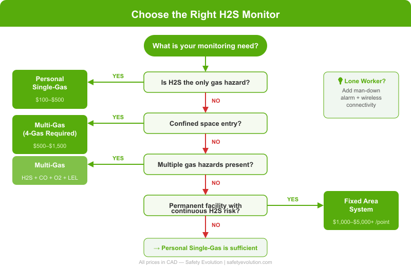 Decision tree flowchart for choosing the right H2S gas monitor type based on workplace needs: single-gas for H2S only, multi-gas for confined spaces and multiple hazards, fixed systems for permanent facilities