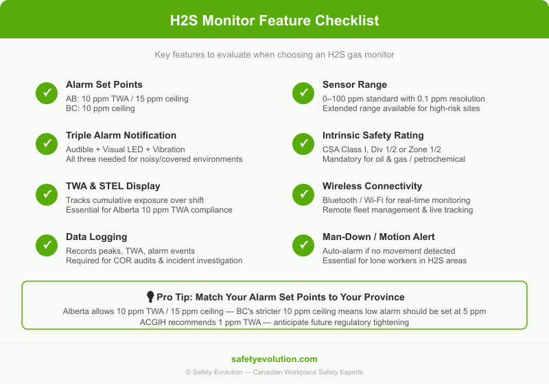 H2S gas monitor feature checklist showing key features to evaluate: alarm set points, triple alarm notification, TWA and STEL display, data logging, intrinsic safety rating, and wireless connectivity