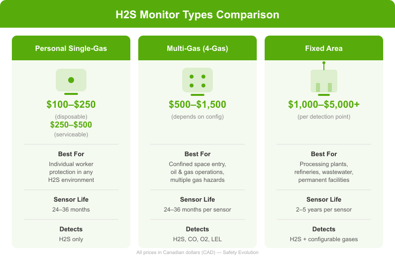 Comparison chart of three H2S monitor types: portable personal single-gas, portable multi-gas, and fixed area detection systems with cost ranges in Canadian dollars