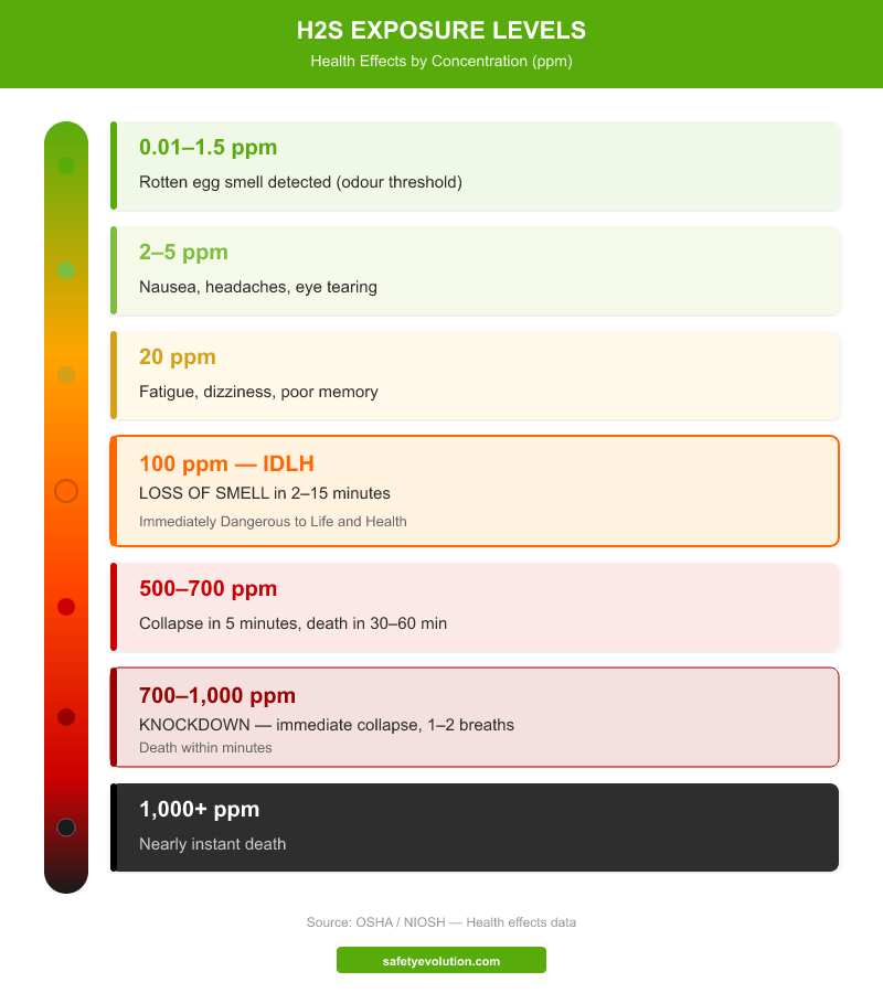 H2S hydrogen sulfide gas exposure levels chart showing health effects from 0.01 ppm odour threshold to 1000+ ppm instant death with IDLH marked at 100 ppm