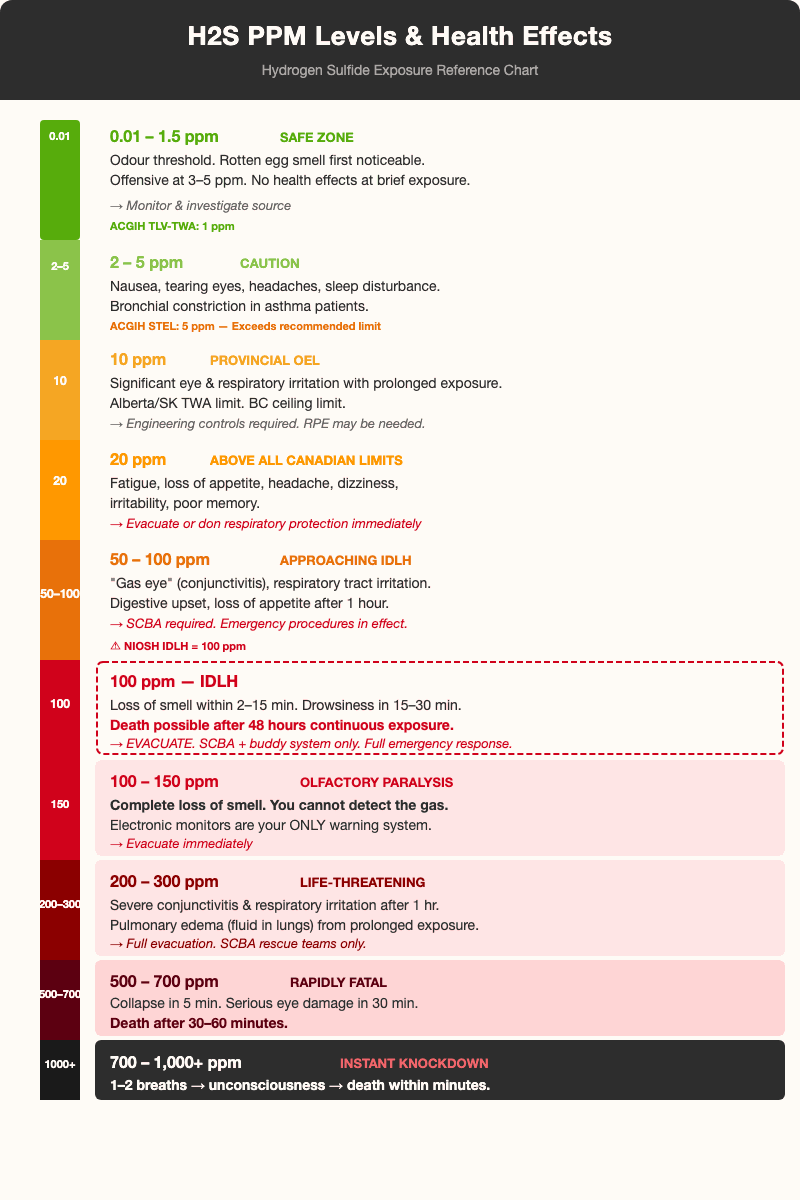 H2S ppm levels chart showing health effects at each concentration from odour threshold to fatal levels