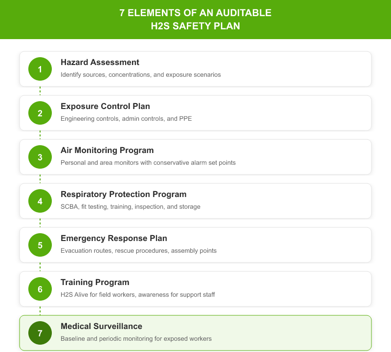 H2S safety plan diagram showing 7 required elements: hazard assessment, exposure control, air monitoring, respiratory protection, emergency response, training, and medical surveillance