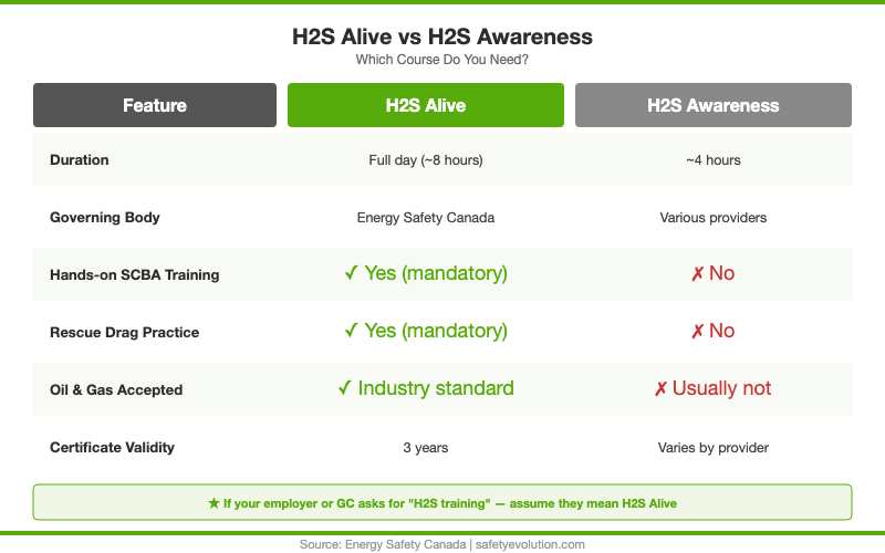 H2S Alive vs H2S Awareness comparison chart showing key differences in duration, hands-on training, governing body, and industry acceptance