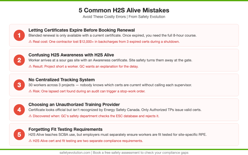 5 common H2S Alive mistakes infographic showing expired certificates, wrong course type, no tracking, unauthorized providers, and missing fit testing
