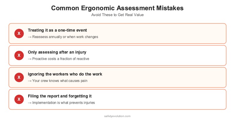 Four common ergonomic assessment mistakes: treating it as one-time, only assessing after injury, ignoring worker input, and filing the report without follow-through