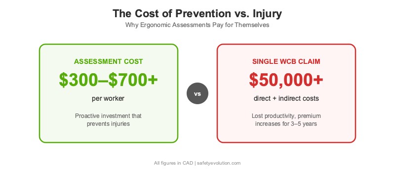 Cost comparison showing ergonomic assessment investment of $300-$700 versus a single lost-time WCB claim costing $50,000 or more