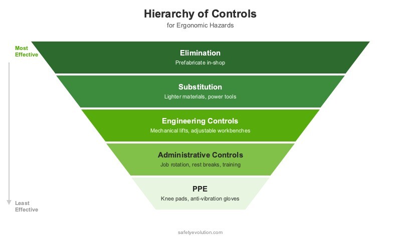 Hierarchy of controls diagram for ergonomic hazards showing five levels from elimination to PPE