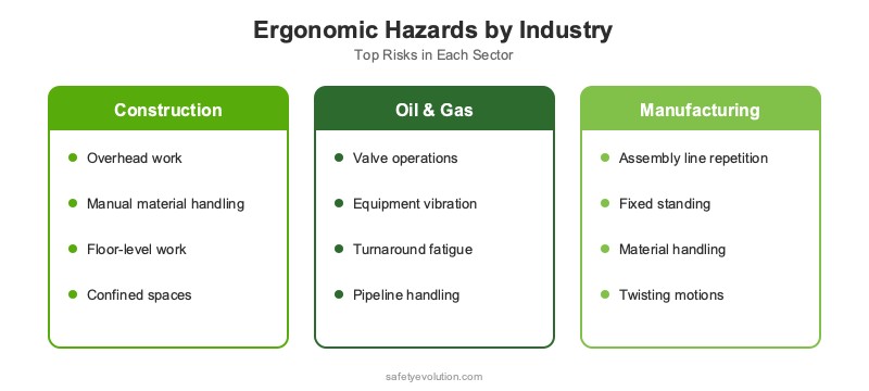 Comparison chart showing common ergonomic hazards across construction, oil and gas, and manufacturing industries