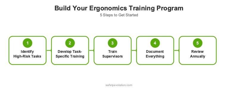 Process diagram showing five steps to build an ergonomics training program: identify risks, develop training, train supervisors, document, and review annually