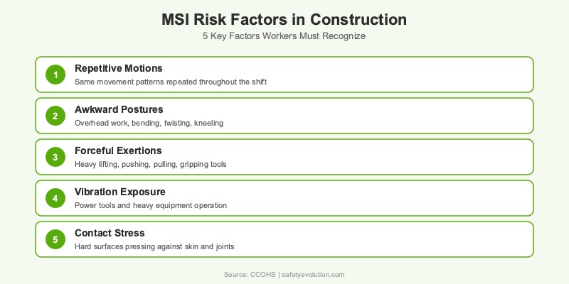 Infographic showing the five main MSI risk factors in construction workplaces: repetitive motions, awkward postures, forceful exertions, vibration exposure, and contact stress