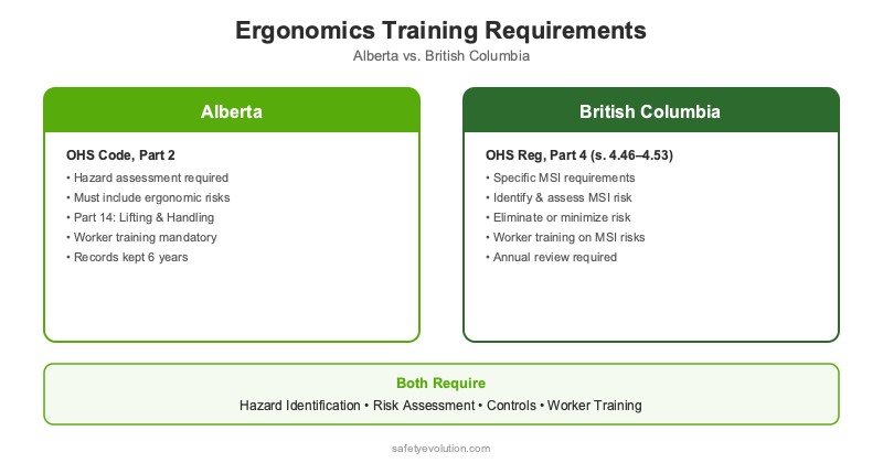 Comparison chart showing Alberta and British Columbia ergonomics training requirements under provincial OHS legislation