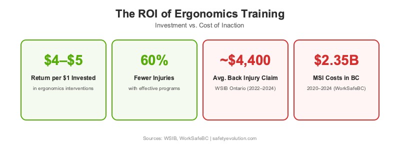 Infographic showing the ROI of ergonomics training: $4 to $5 return per dollar invested, up to 60% injury reduction, and average back injury claim costs