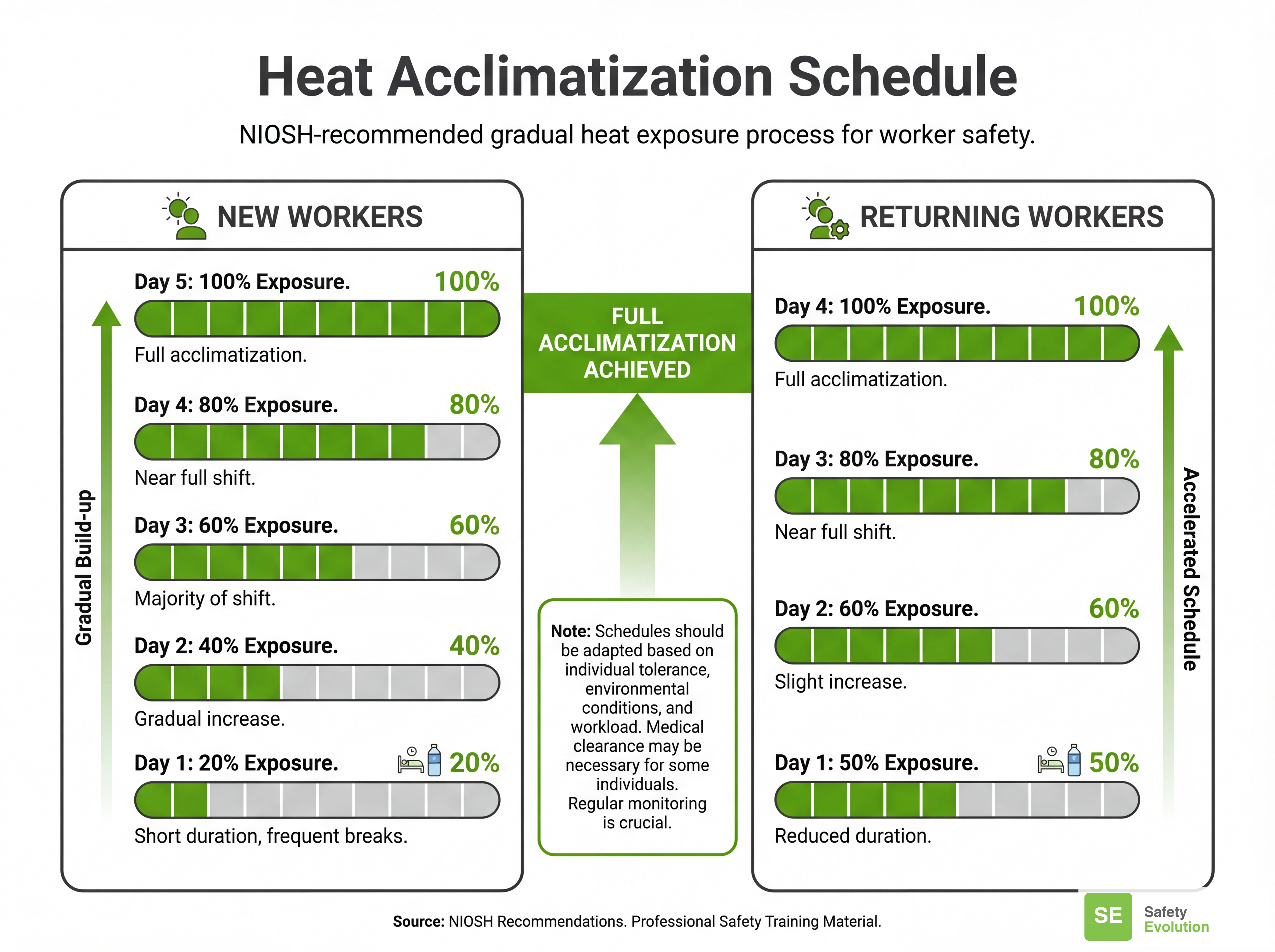 Heat acclimatization schedule diagram showing gradual workload increase for new and returning construction workers