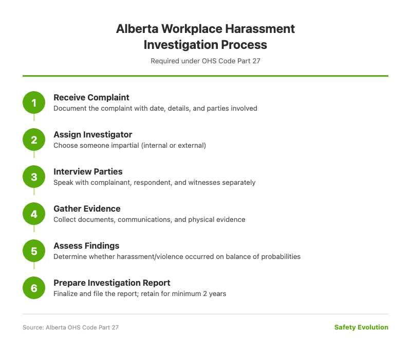 Alberta workplace harassment investigation process flow diagram showing six steps from receiving complaint to preparing investigation report with 2-year retention requirement