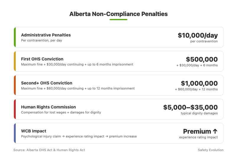 Alberta non-compliance penalties for workplace harassment showing administrative penalties up to $10,000/day, OHS convictions up to $1,000,000, and human rights commission damages
