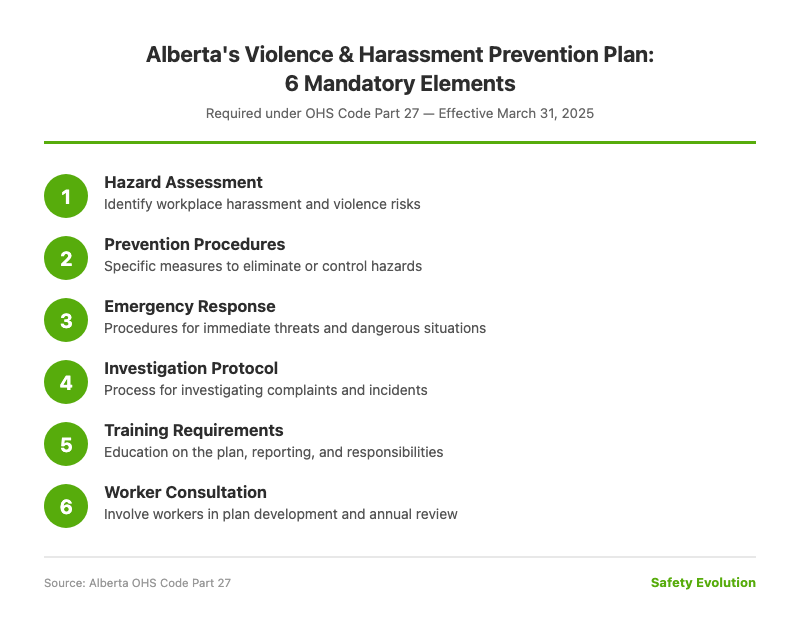 Six mandatory elements of Alberta's violence and harassment prevention plan under OHS Code Part 27 effective March 31, 2025