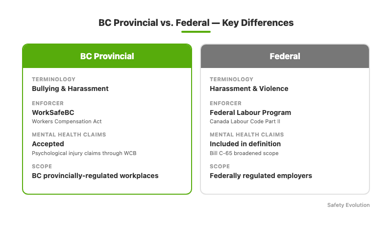 Comparison chart showing key differences between BC provincial and federal workplace harassment frameworks, including terminology, enforcement bodies, and mental health claim provisions