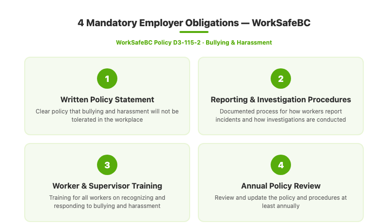 Infographic showing the 4 mandatory employer obligations for bullying and harassment under WorkSafeBC: policy statement, procedures, training, and annual review