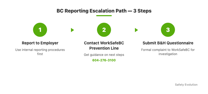 Process diagram showing the 3-step reporting path for workplace bullying and harassment in BC: report to employer, contact WorkSafeBC Prevention Line, submit formal questionnaire