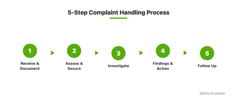 Five-step workplace harassment complaint handling process: receive and document, assess and secure, investigate, findings and action, follow up