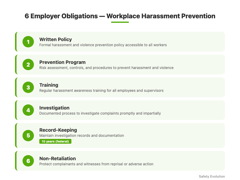 Six employer obligations for workplace harassment prevention in Canada: written policy, prevention program, training, investigation, record-keeping, and non-retaliation