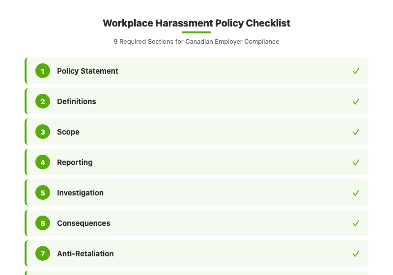 Workplace harassment policy checklist showing nine required sections for a compliant Canadian harassment policy