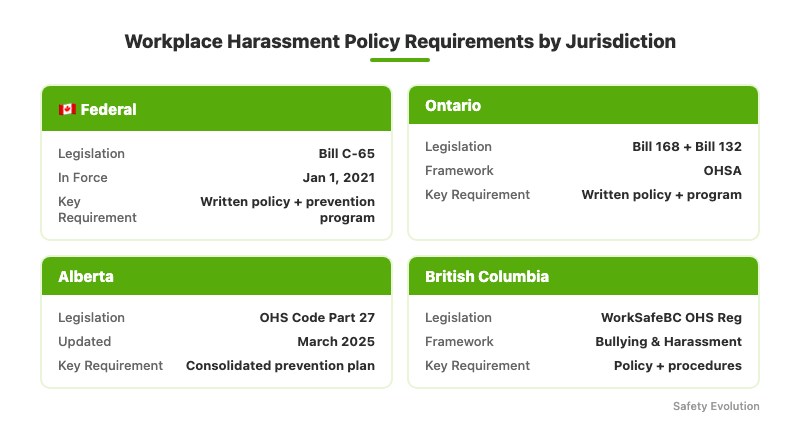Comparison chart of workplace harassment policy requirements across Canadian jurisdictions showing federal, Ontario, Alberta, and BC legislation