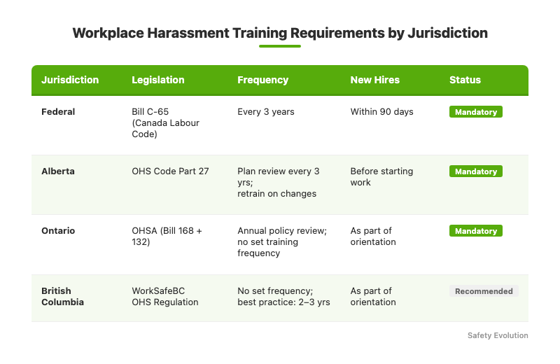 Comparison chart showing workplace harassment training frequency requirements across Canadian jurisdictions: federal, Alberta, Ontario, and British Columbia