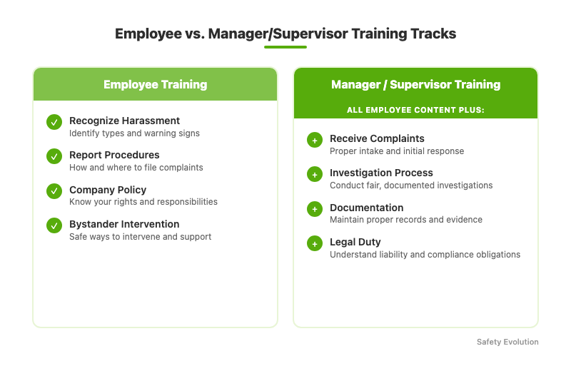 Diagram comparing employee awareness training topics versus supervisor and manager harassment training requirements showing managers need additional content on complaints, investigation, and legal duties