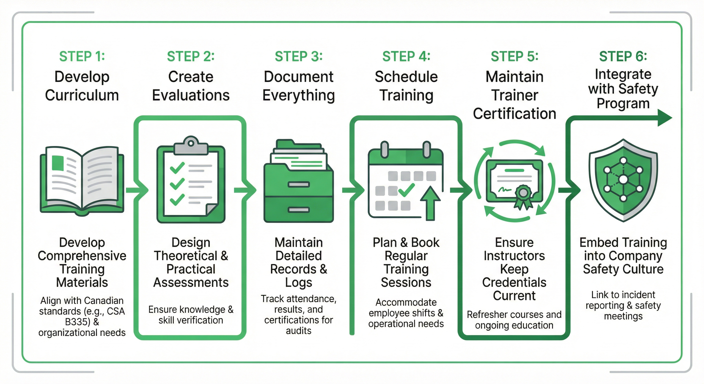 Six-step roadmap for setting up an in-house forklift training program in Canada