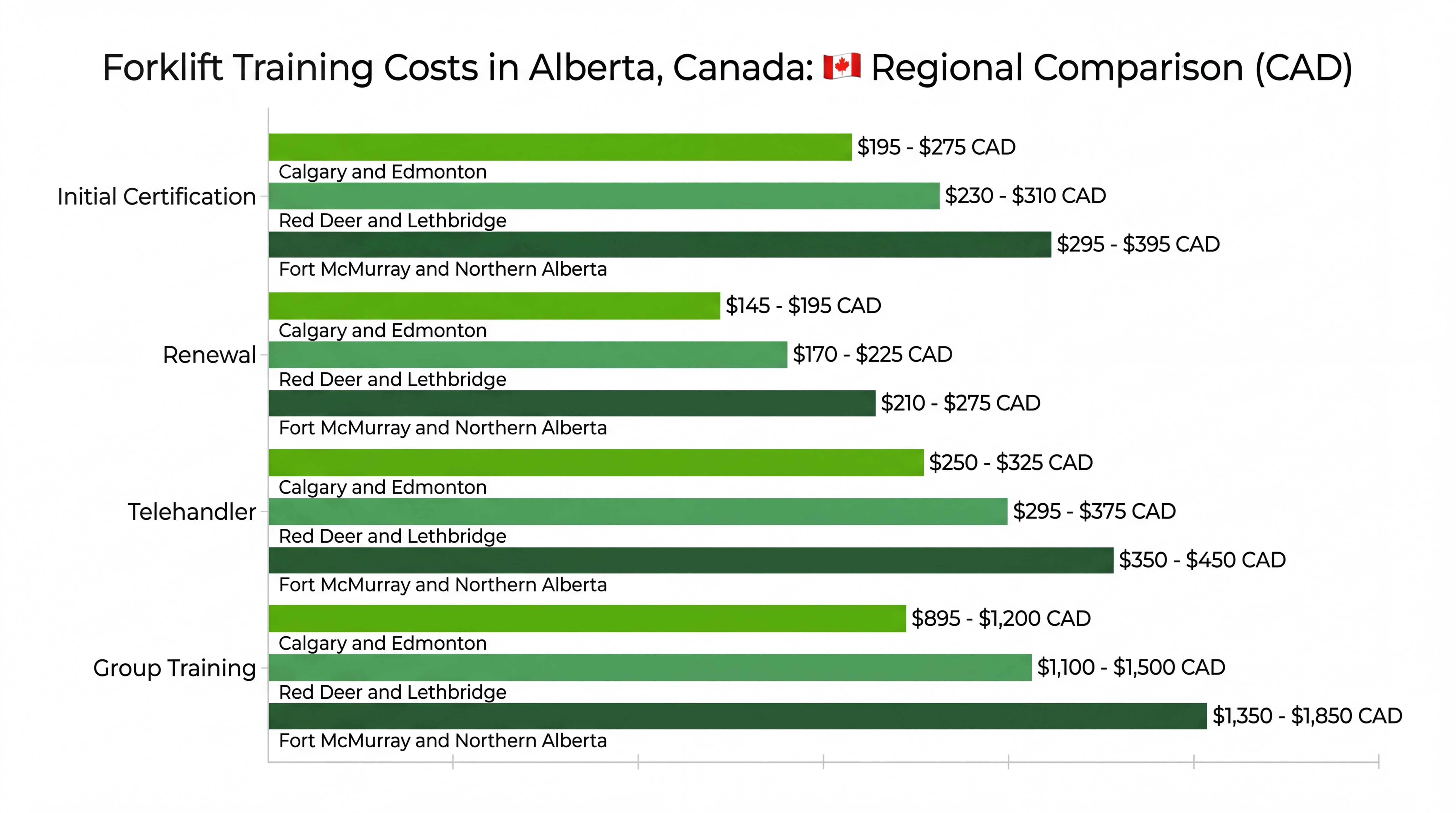 Alberta forklift training cost comparison by type and region - initial certification, renewal, telehandler, and group training rates across Calgary, Edmonton, Red Deer, and Fort McMurray