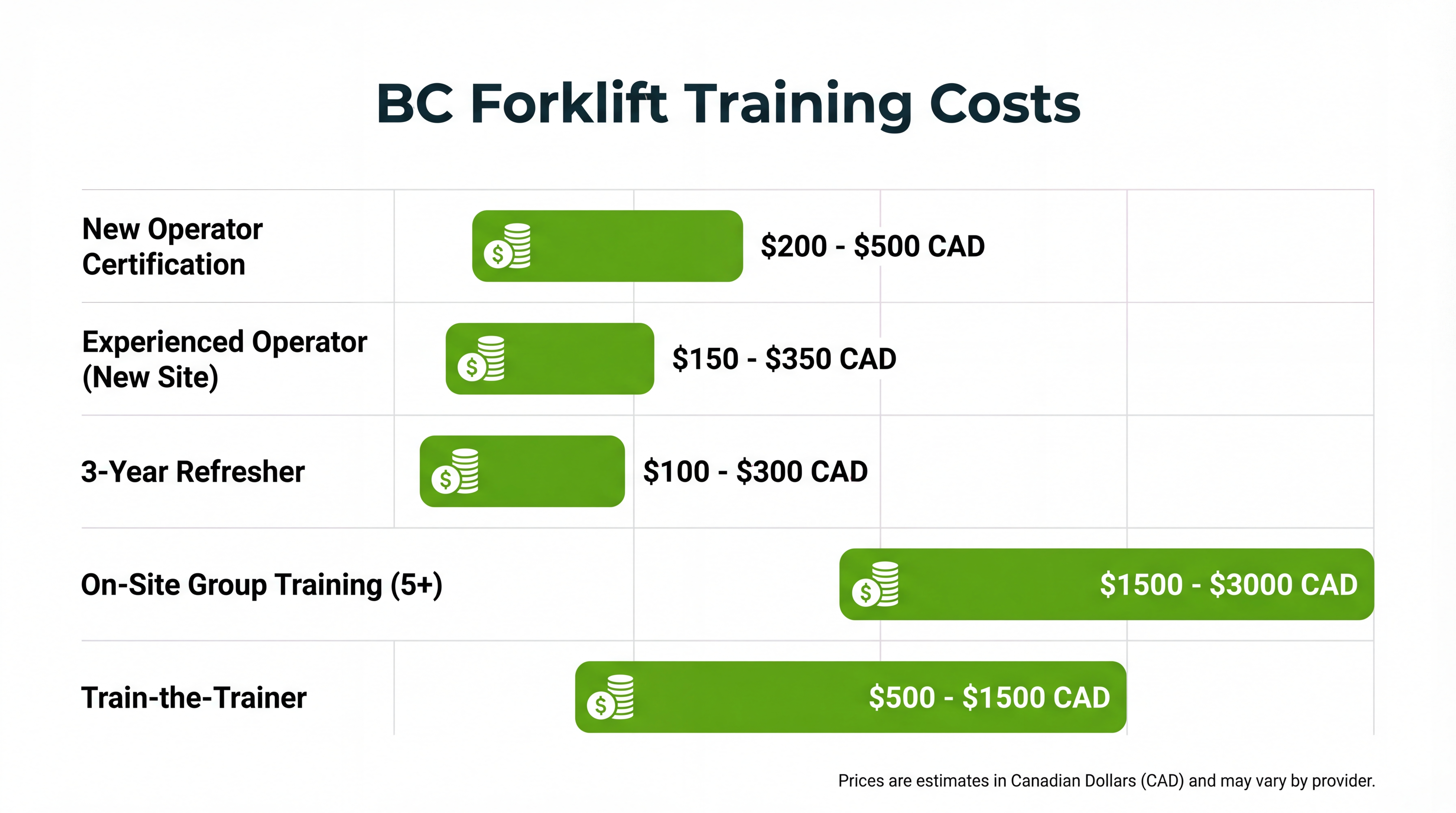 Horizontal bar chart comparing BC forklift training costs in CAD: new operator $200-500, experienced operator $150-350, 3-year refresher $100-300, group training $1500-3000, train-the-trainer $500-1500