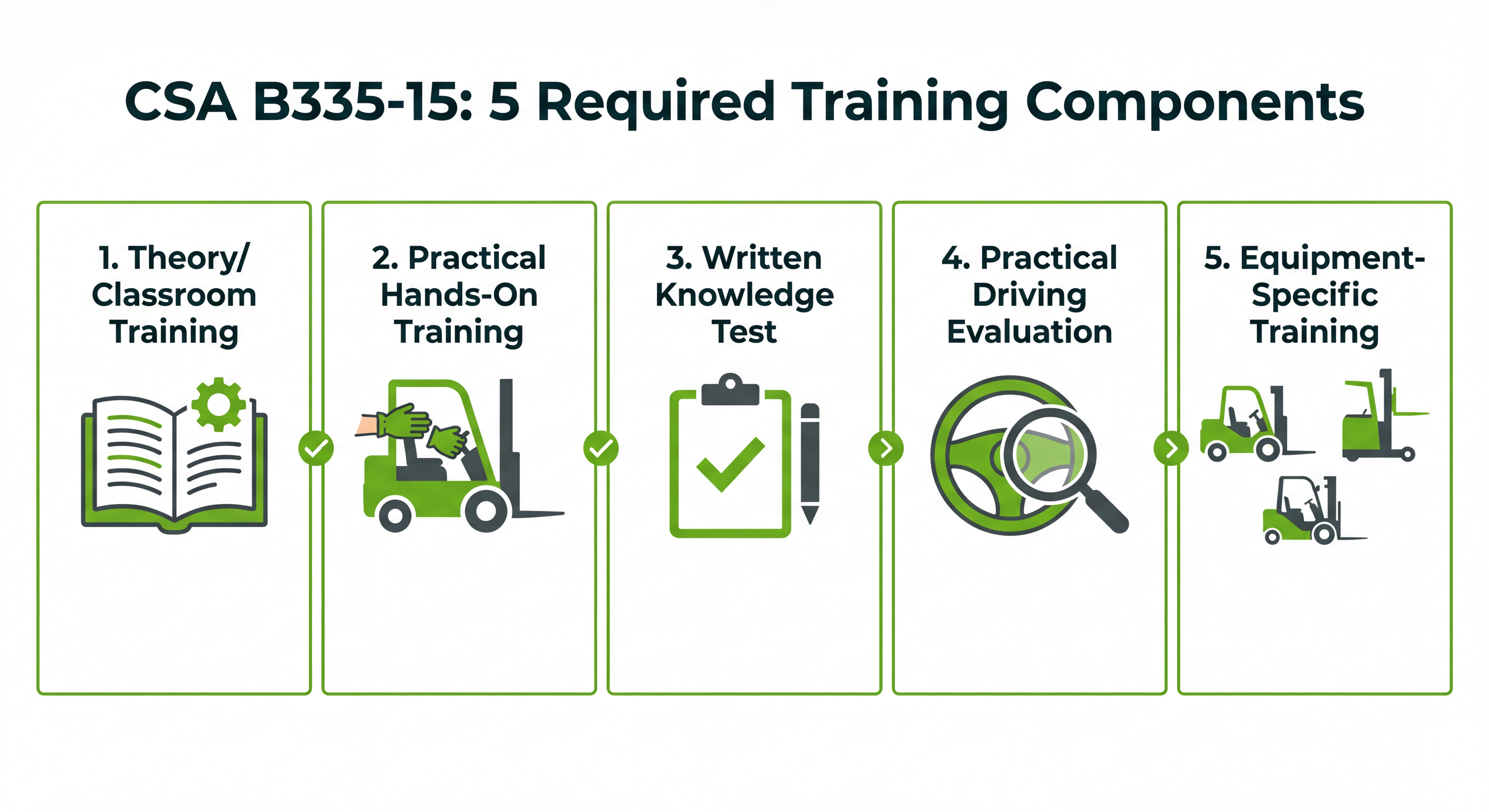 Infographic showing the 5 required CSA B335-15 training components for BC forklift certification: theory, practical training, written test, driving evaluation, and equipment-specific training