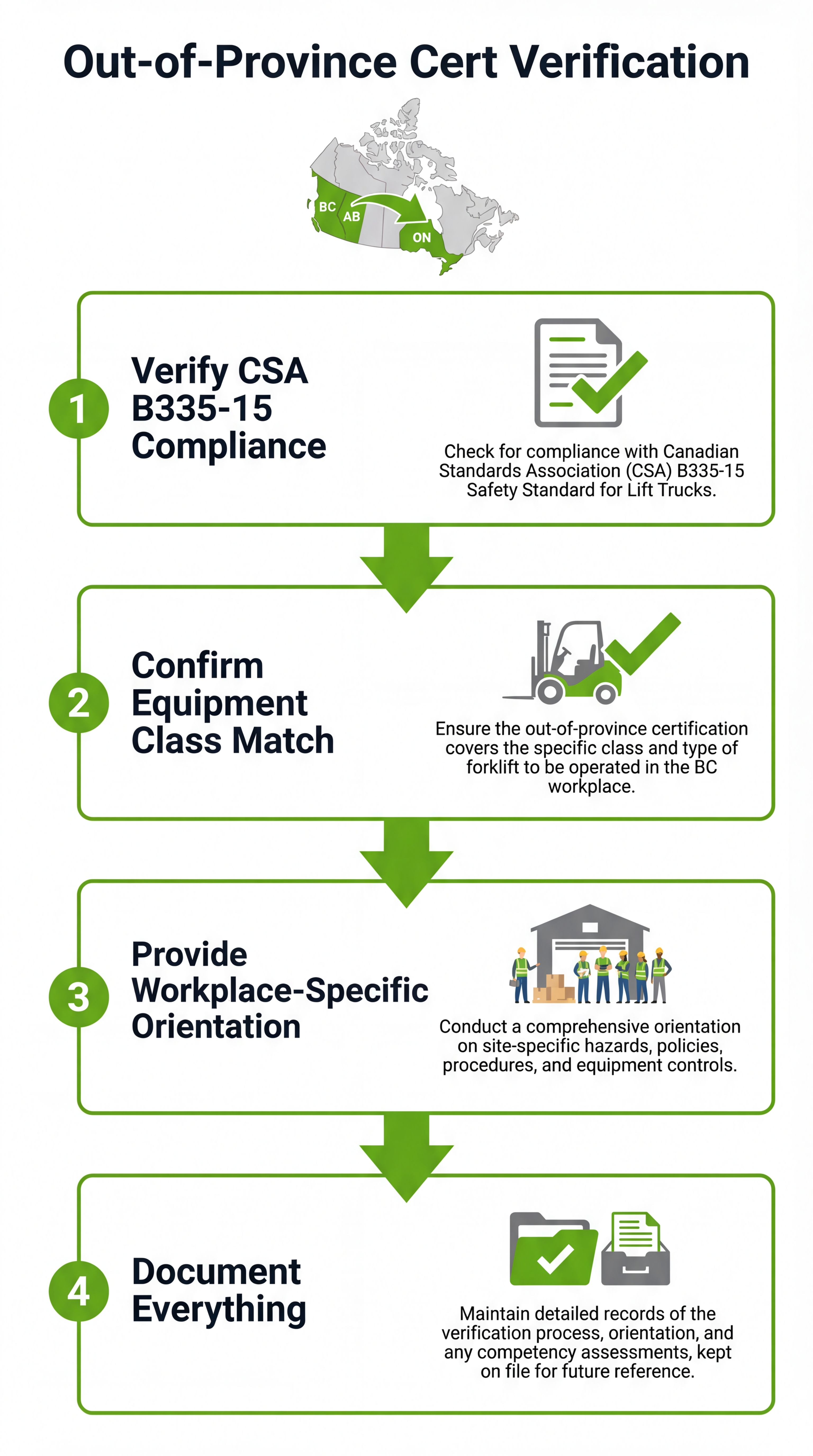 4-step flowchart for BC employers verifying out-of-province forklift certifications: verify CSA B335-15 compliance, confirm equipment class, provide workplace orientation, document everything