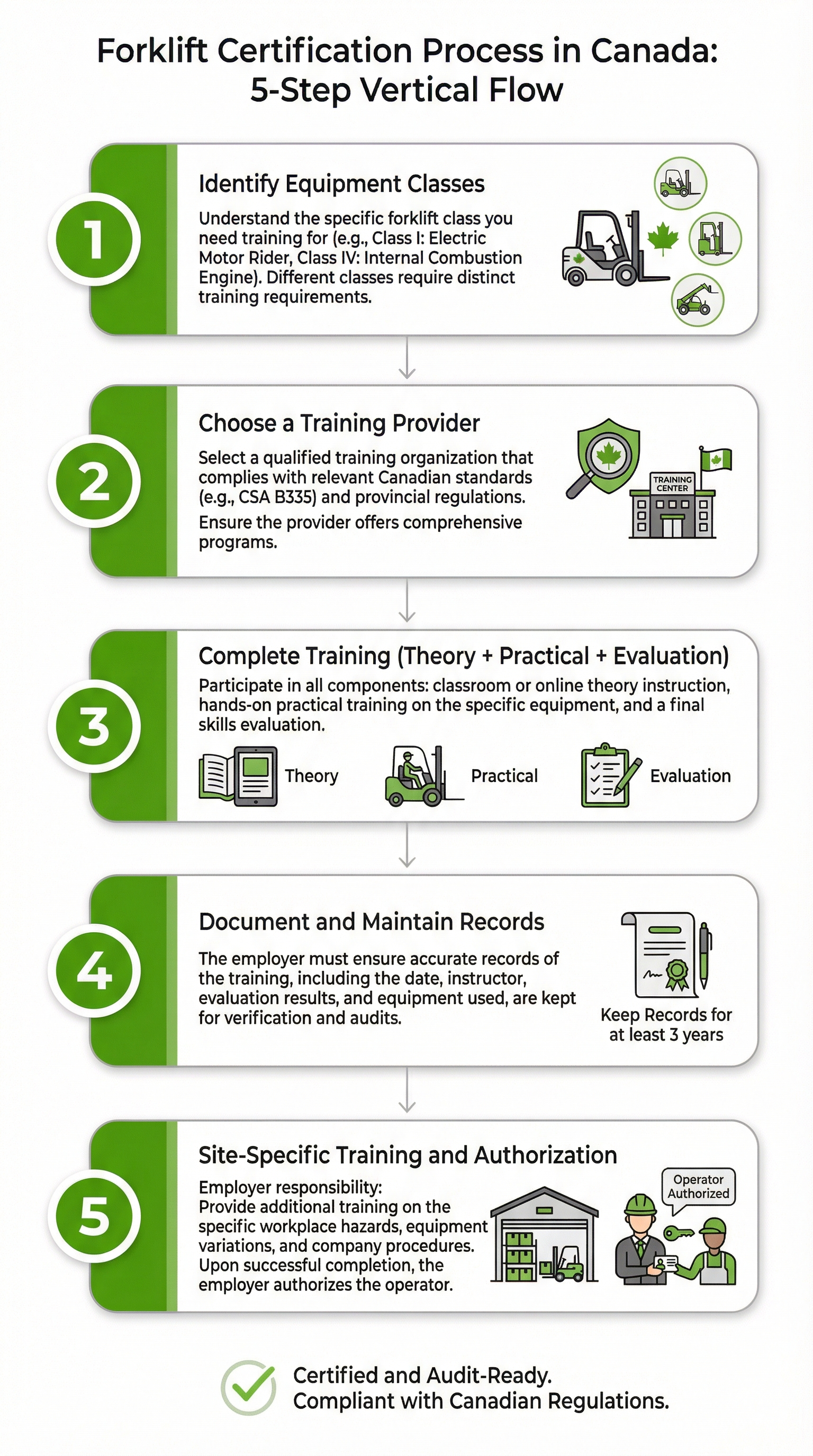 Five-step forklift certification process: identify classes, choose provider, complete training, document, site-specific authorization