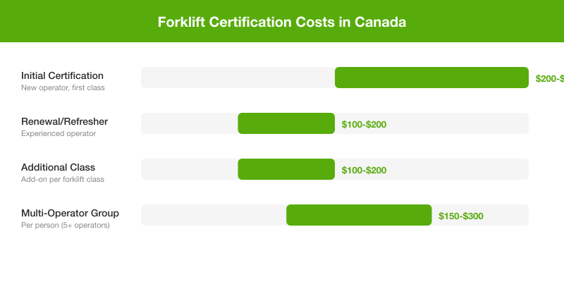 Forklift certification costs in Canada: initial $200-$400, renewal $100-$200, multi-class +$100-$200