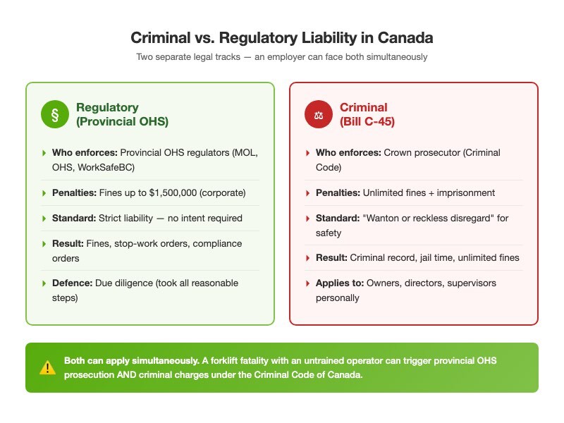 Criminal vs regulatory liability comparison for Canadian forklift incidents — Bill C-45 criminal charges vs provincial OHS fines