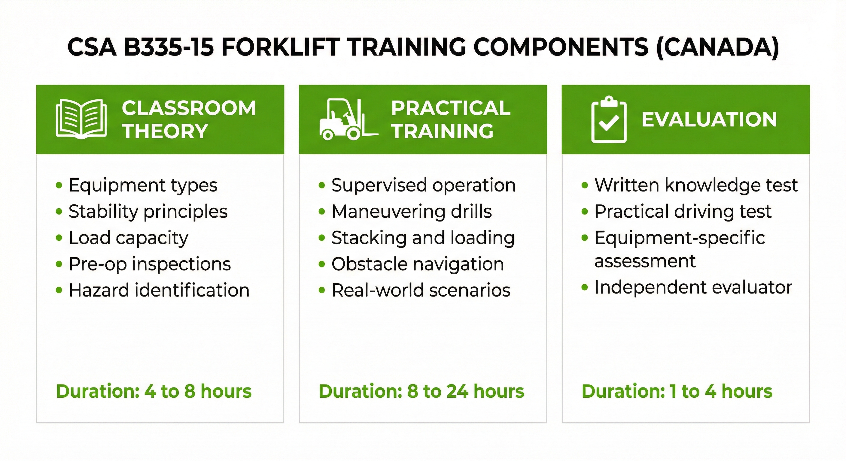 CSA B335-15 three training components: classroom theory, practical hands-on, competency evaluation