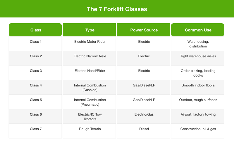 Reference chart showing all 7 forklift classes from Class 1 electric to Class 7 rough terrain